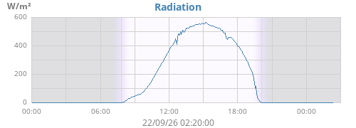 dayradiation