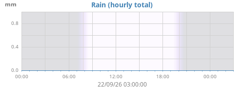 dayrain