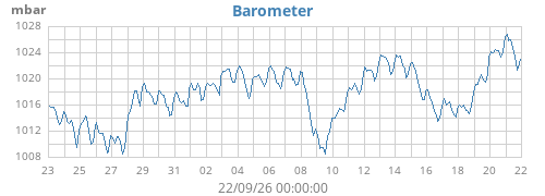 monthbarometer