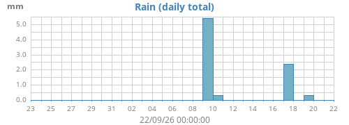 monthrain