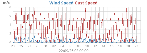 monthwind