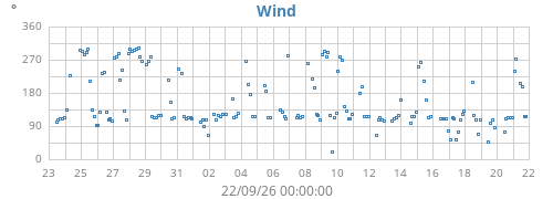 monthwinddir