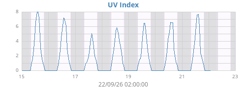 weekUV