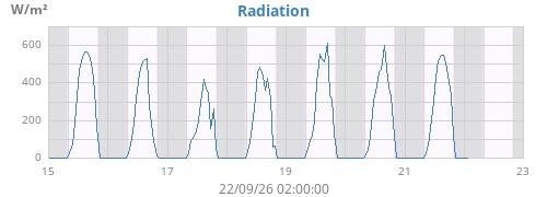 weekradiation