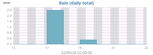 weekrain