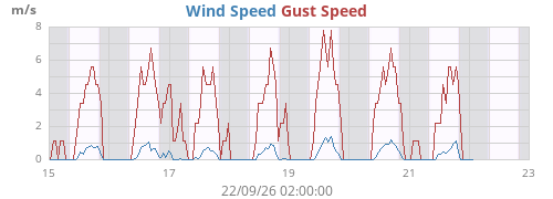 weekwind