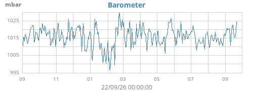 yearbarometer