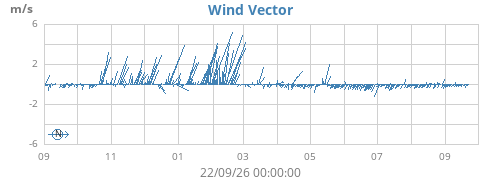 yearwindvec